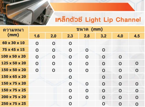 ตารางขนาดและน้ำหนักเหล็กตัวซี Light Lip Channel