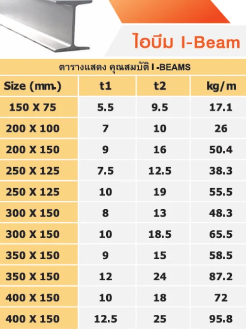 ตารางขนาดและน้ำหนักเหล็กไอบีม (I-Beam) เช็คสเปกหน้าตัดเหล็กรูปพรรณรีดร้อน