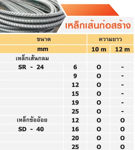 ตารางขนาดและน้ำหนักเหล็กเส้นก่อสร้าง